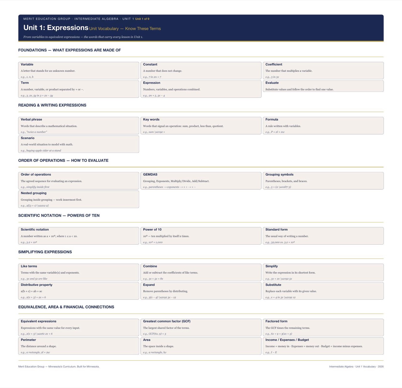 MEG full-unit vocabulary poster: all 29 Unit 1 terms in one visual reference